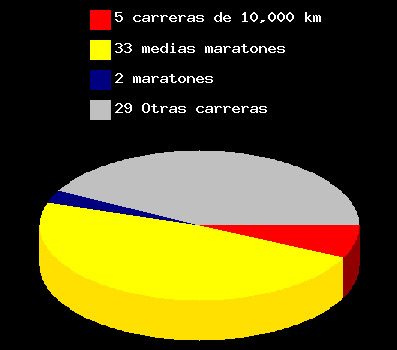 gr�fico de la repartici�n de tus carreras